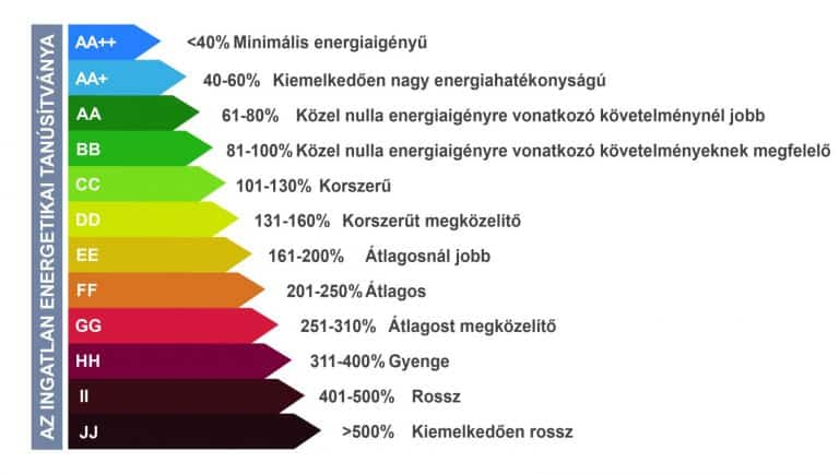 Az ingatlan energetikai tanúsítványának besorolási skálája